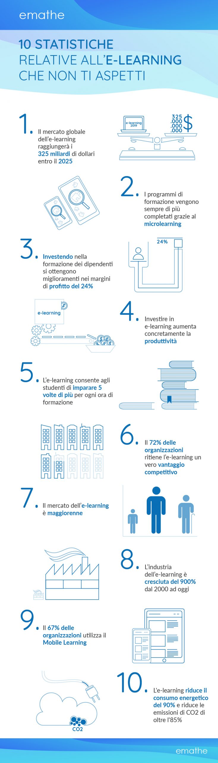 10 statistiche relative all'e-learning che non ti aspetti