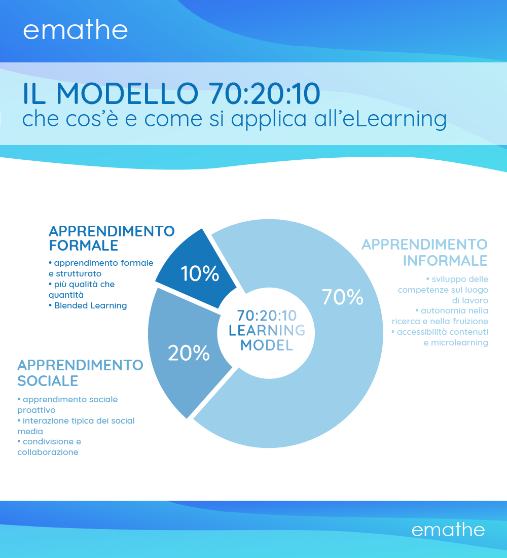 emathe - infografica: il modello 70:20:10 che cos'è e come si applica all'eLearning