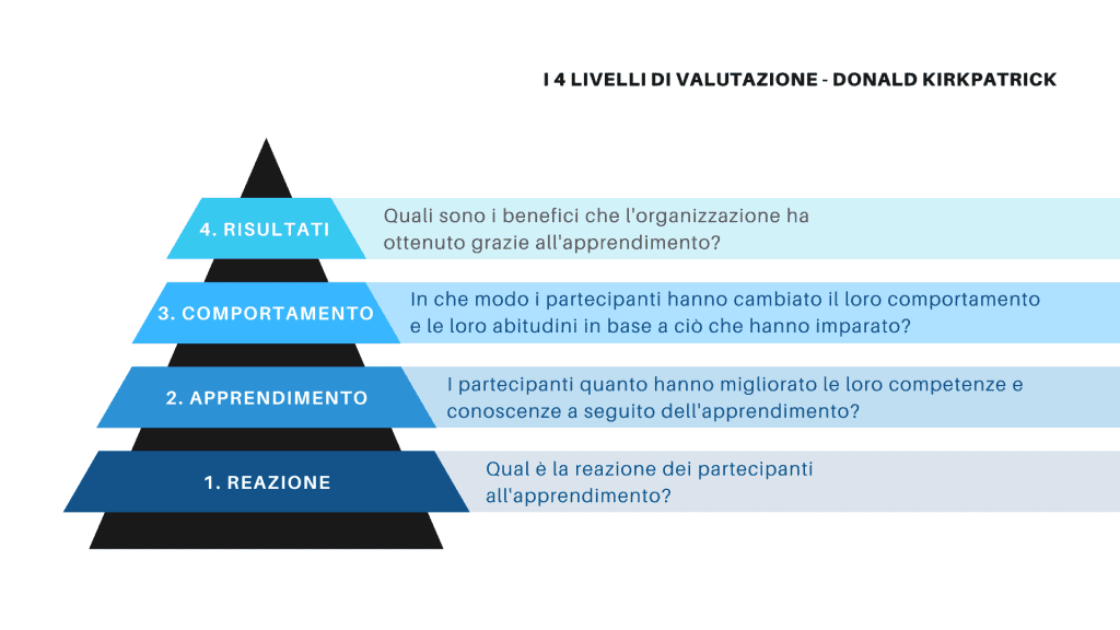 4 livelli di valutazione dell'apprendimento secondo il modello di Kirkpatrick