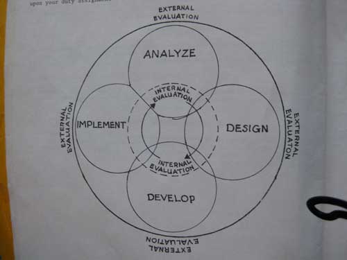 ADDIE: modello di apprendimento dinamico proposto dalla U.S. Army, 1984