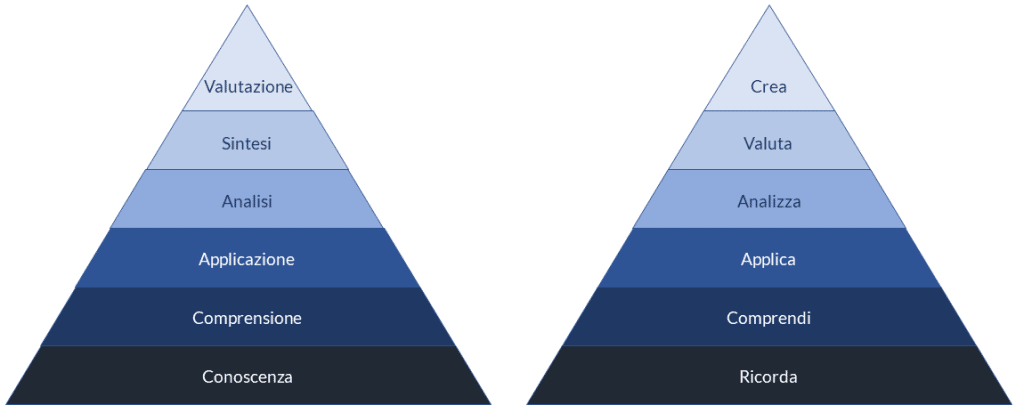 I 6 livelli di abilità cognitive della tassonomia di Bloom e sua rivisitazione